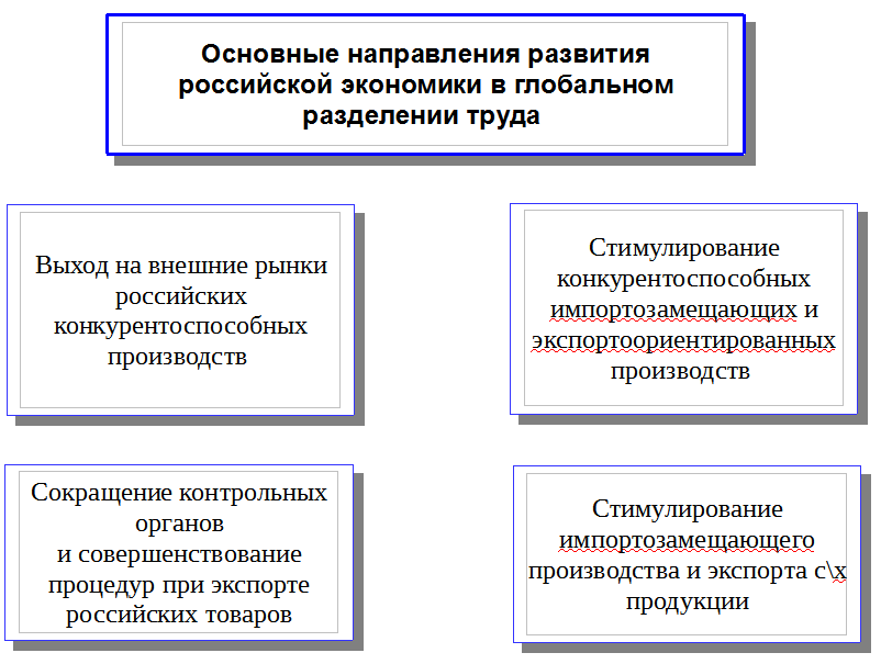 Рис. 5 Основные направления развития российской экономики в глобальном разделении труда [1]