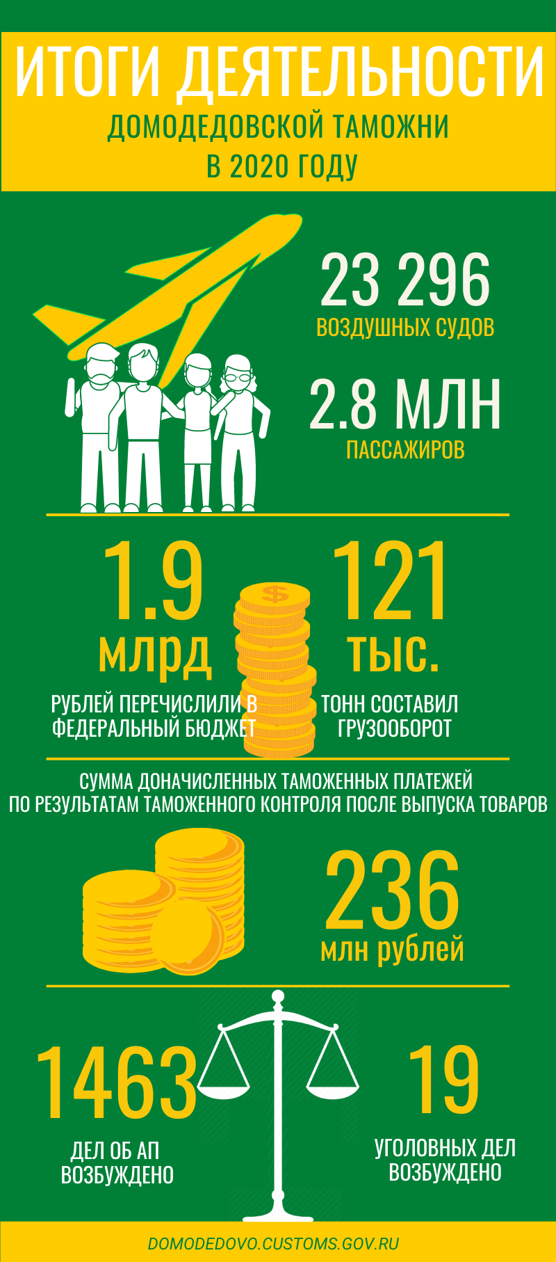 Инфографика итогов деятельности Домодедовской таможни за 2020 год