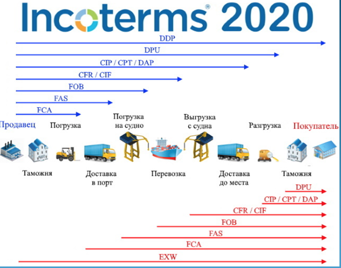 инкотермс