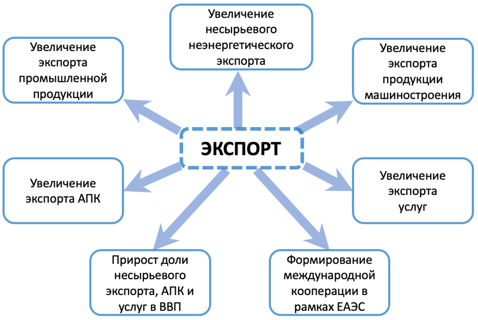 Направления развития российского экспорта