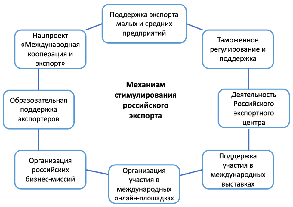 Рисунок 21- Механизм стимулирования российского экспорта