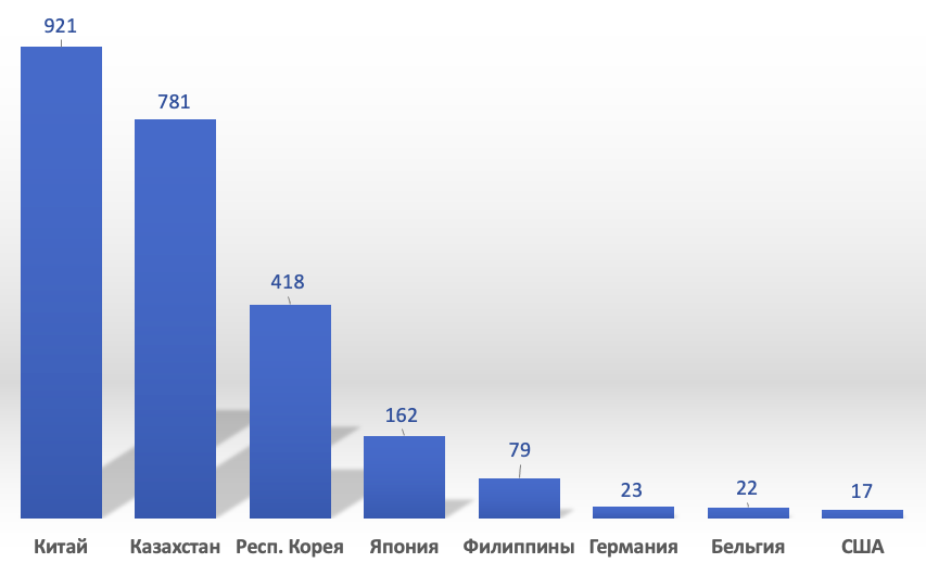 Экспорт из Хабаровского края в разные страны