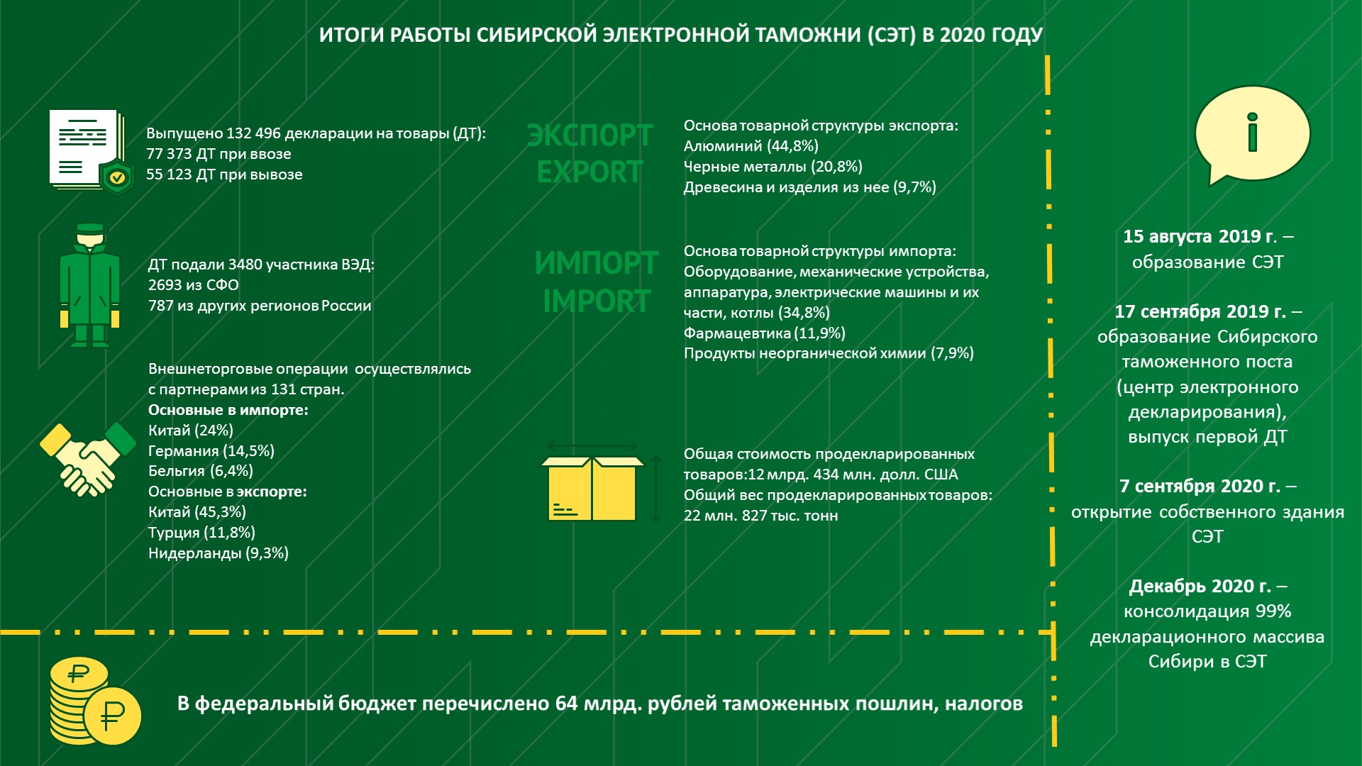 статистика работы таможни