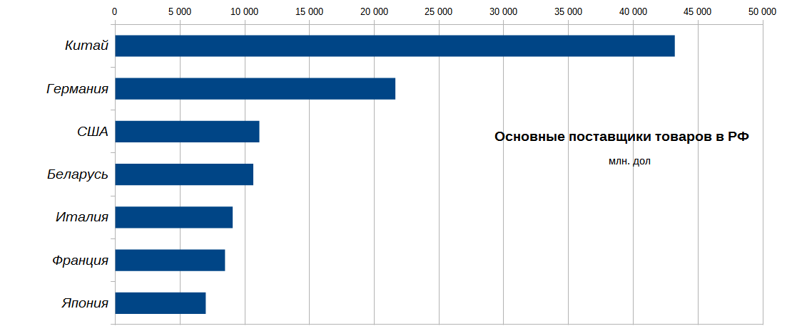 Основные поставщики товаров в РФ