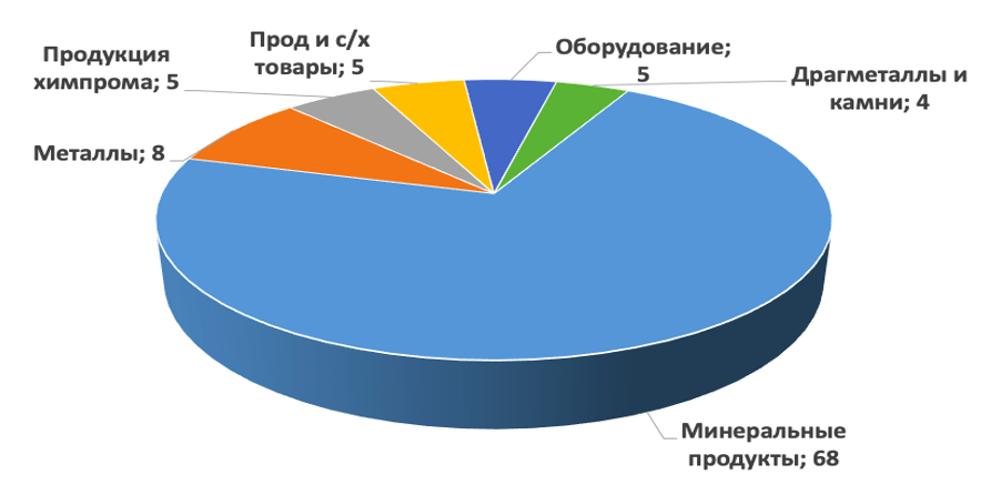 Товарная структура российского экспорта, %