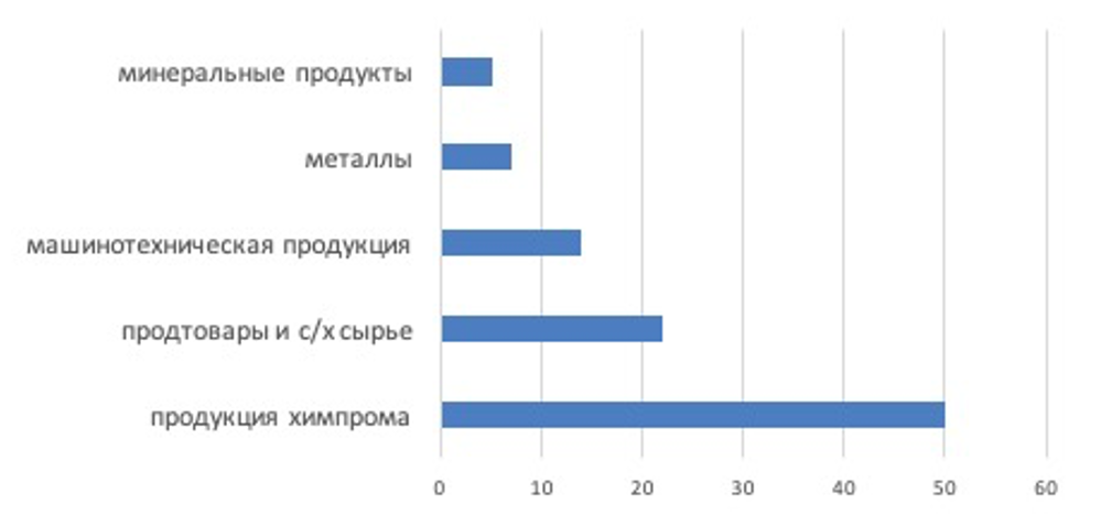 Товарная структура экспорта  Саратовской области