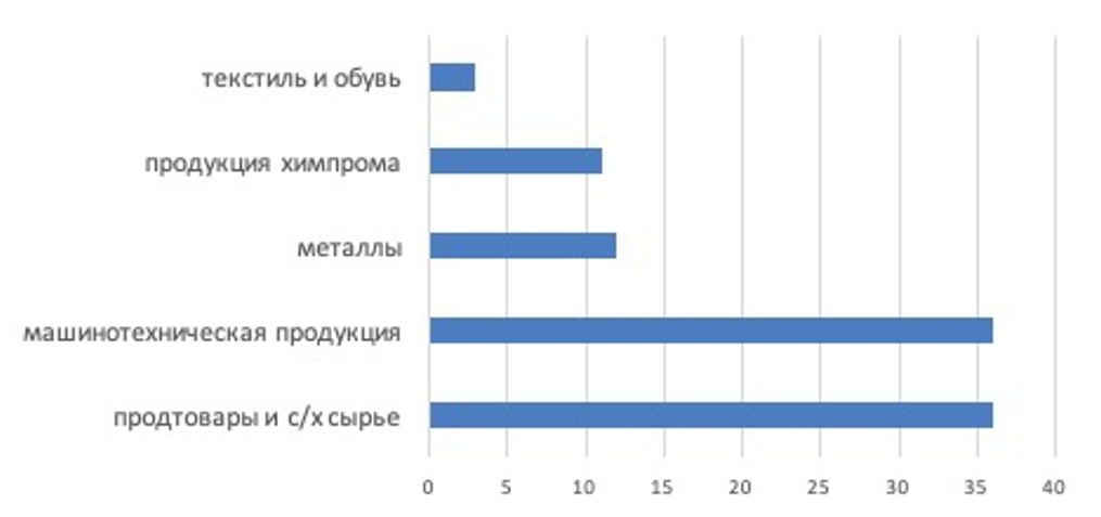 Товарная структура импорта Саратовской области