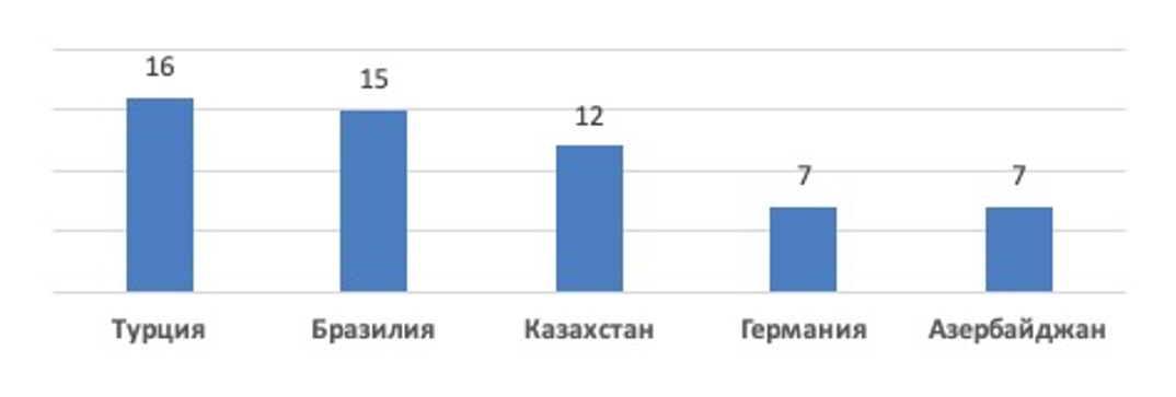 Основные потребители продукции,  производимой в Саратовской области