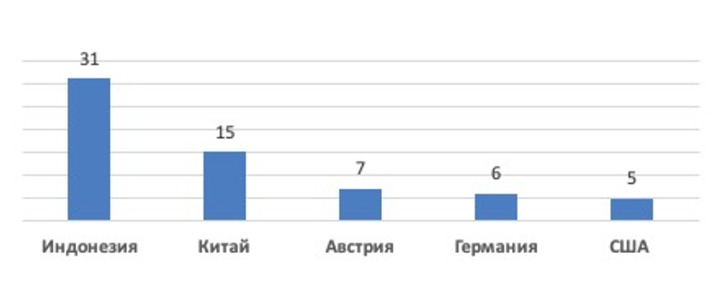 Основные поставщики импортной продукции в Саратовскую область