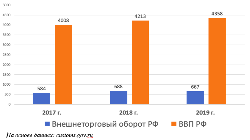 Сравнение объемов ВВП и внешнеторгового оборота РФ, млрд дол