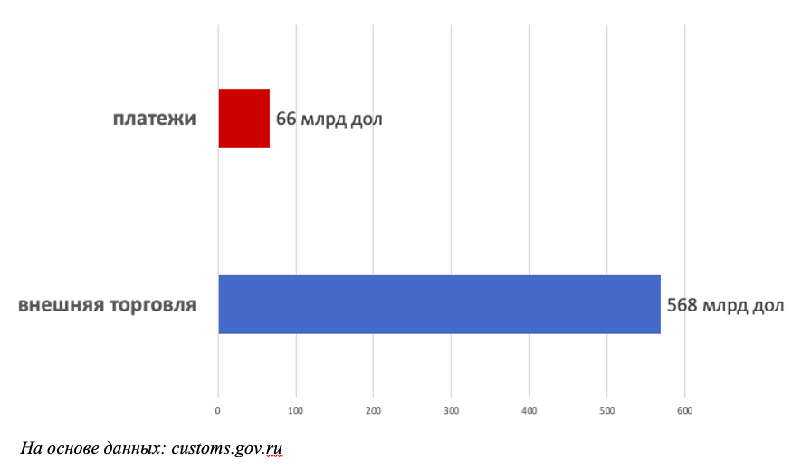 Рис. 4. Объем внешней торговли РФ и перечисляемые в федеральный бюджет таможенные платежи, млрд дол (данные округлены)