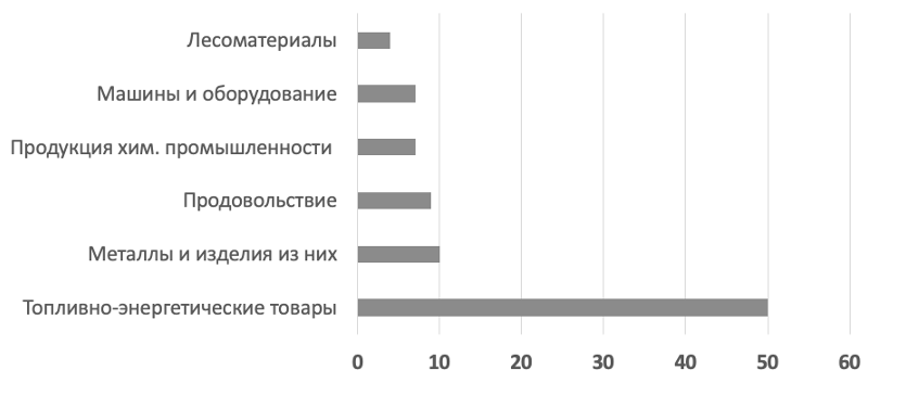 Рис. 5 Товарная структура российского экспорта в 2020 году, %