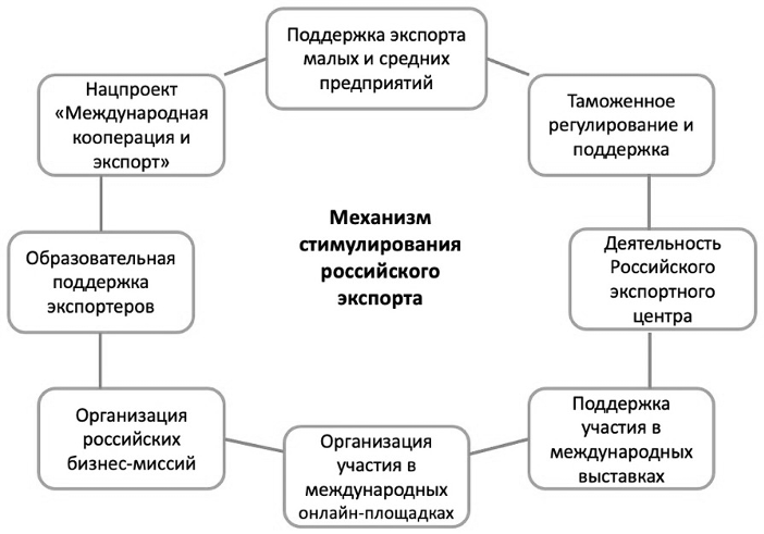 Рис. 6 Механизм таможенного стимулирования российского экспорта