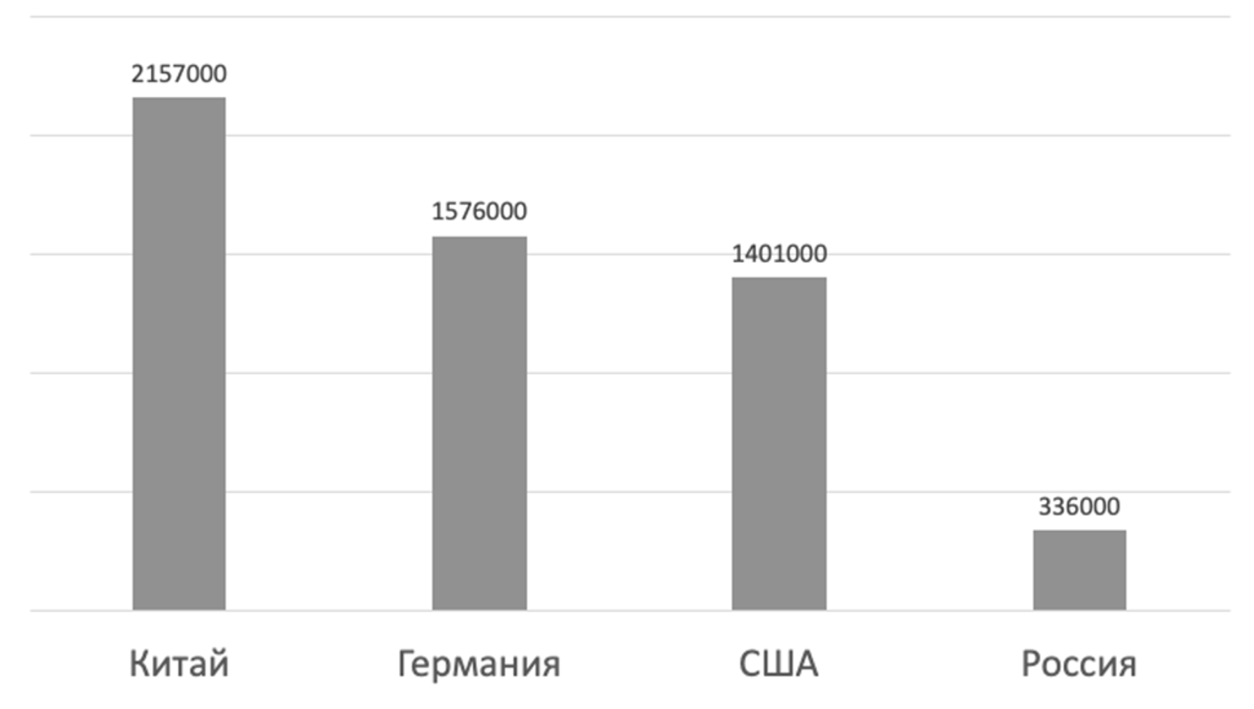 Рис. 2 Сравнение объемов экспорта  Китая, Германии, США и России (2020 г.) (млн дол)