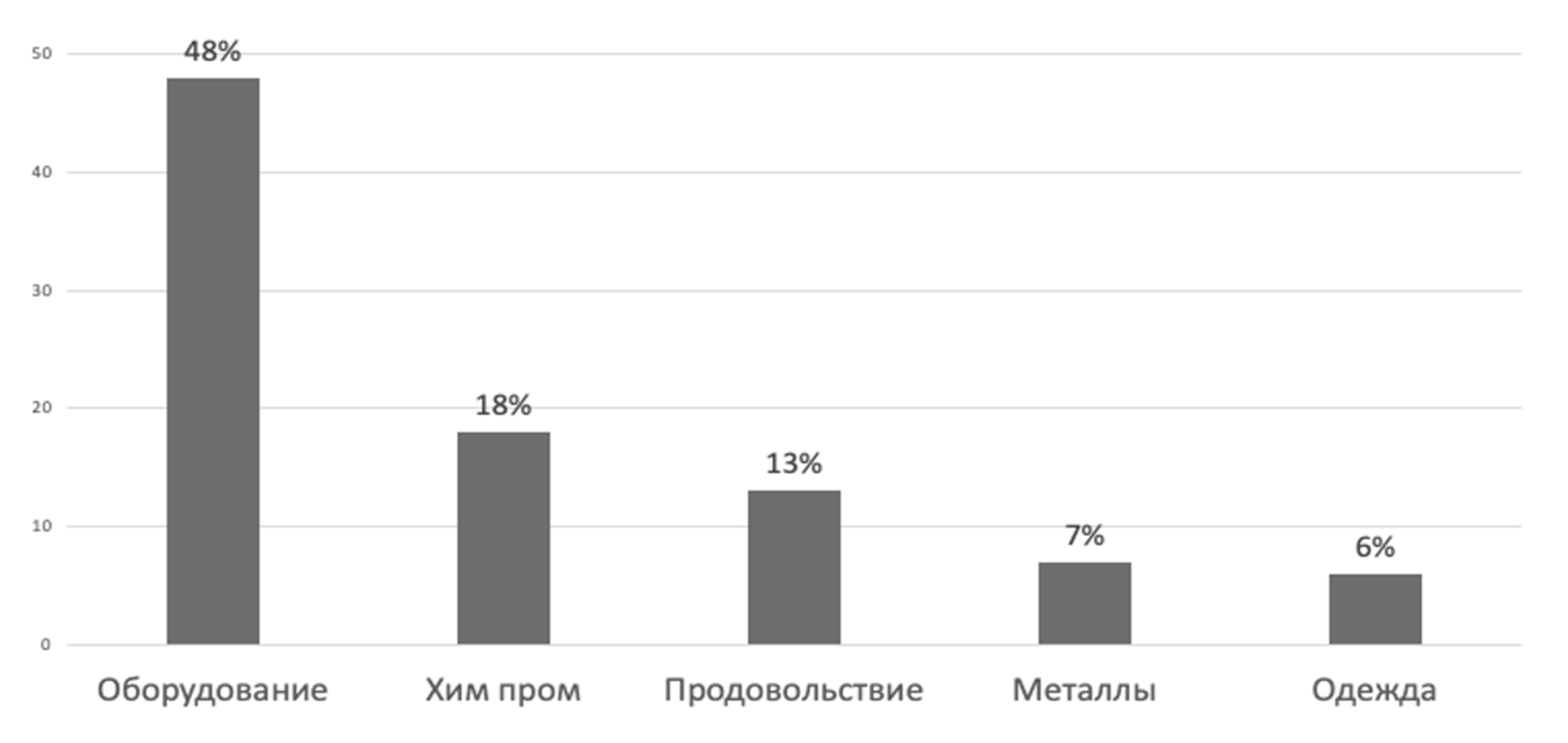 Рис. 4. Товарная структура импорта РФ, %