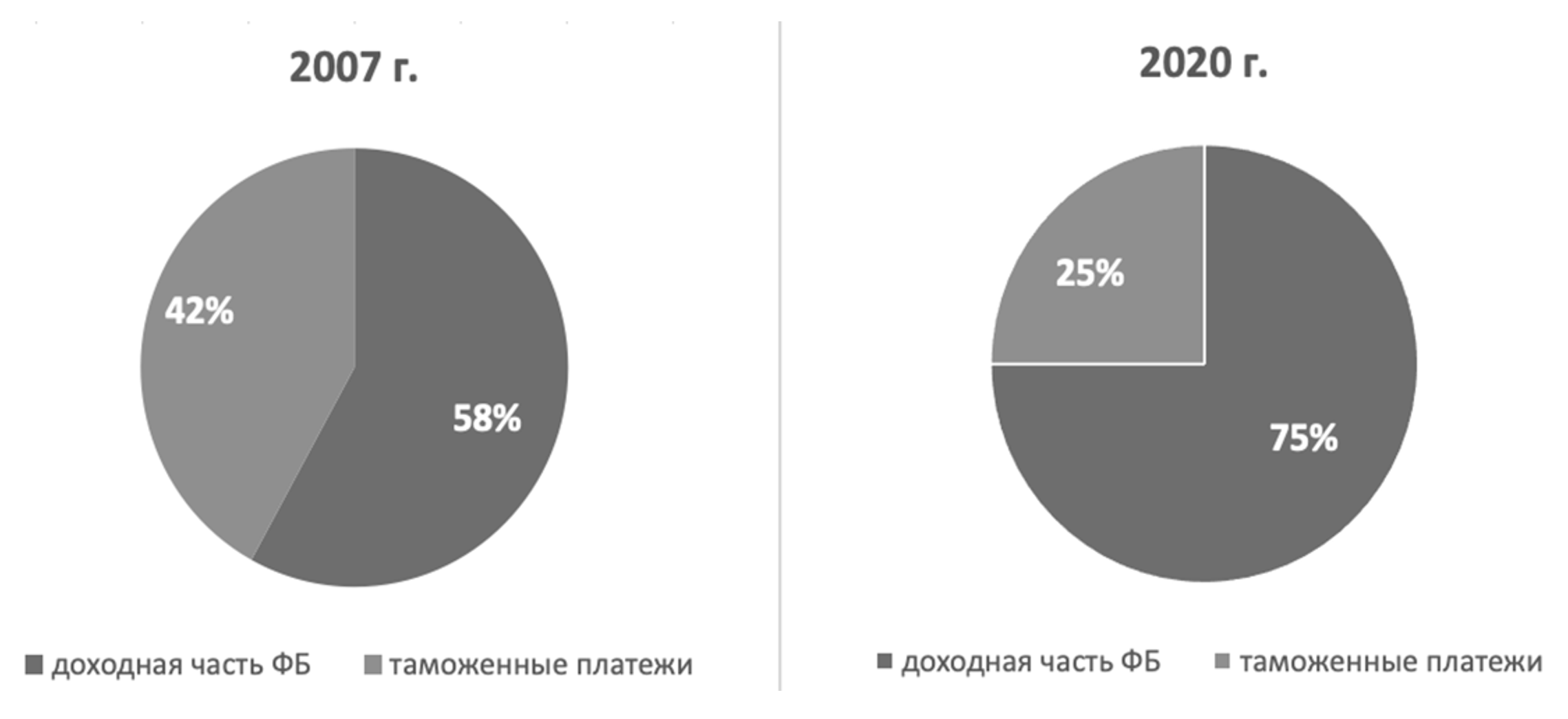 Рис. 5. Изменение роли таможенных платежей в формировании Федерального бюджета России за последние 14 лет (в %)