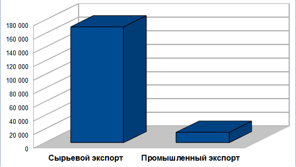 Рис. 4 Соотношение сырьевого и промышленного экспорта в России, млн. дол [2]