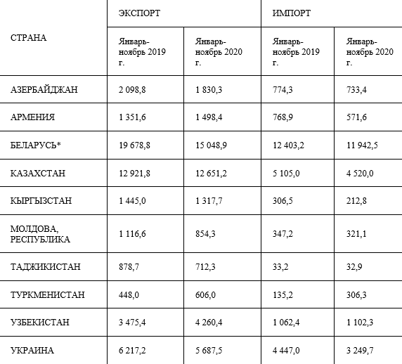 Методы экспорта и импорта. Импорт и экспорт России 2020 таблица. Таблица экспорта России. Экспорт и импорт таблица. Экспорт РФ таблица.